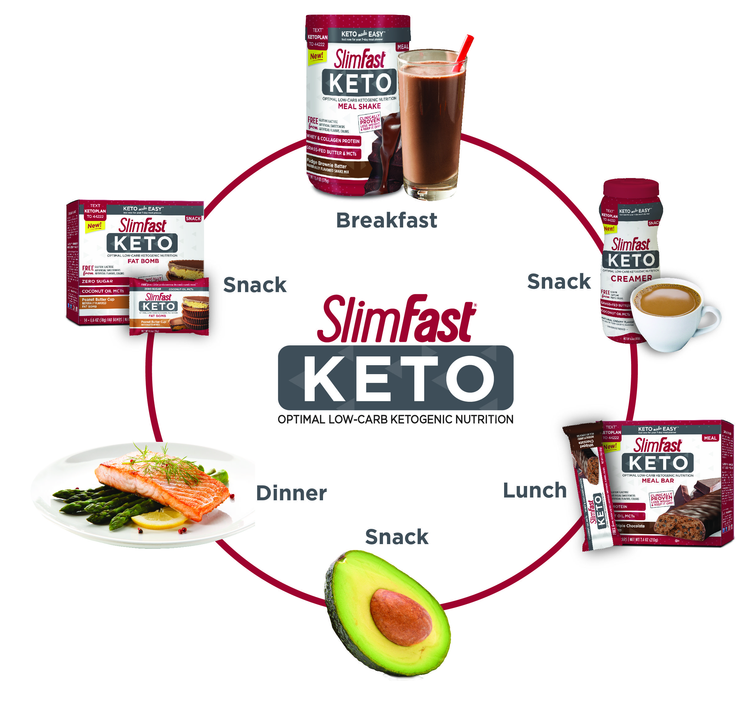 how does slim fast keto work